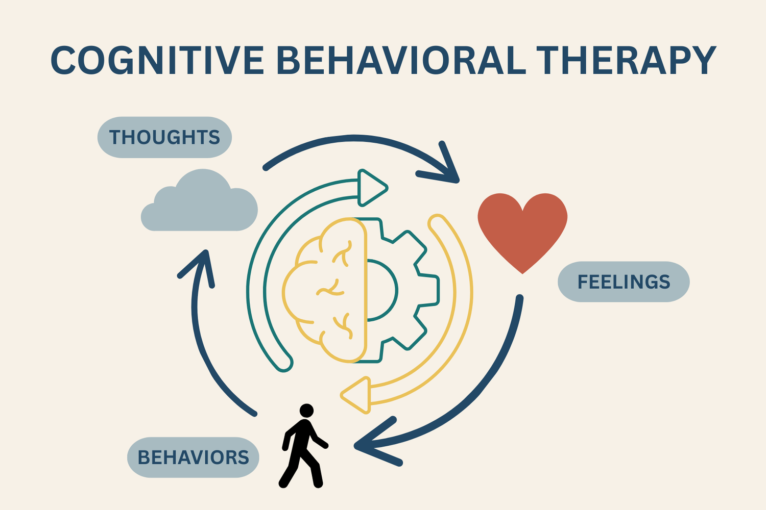 Cognitive Behavioral Therapy