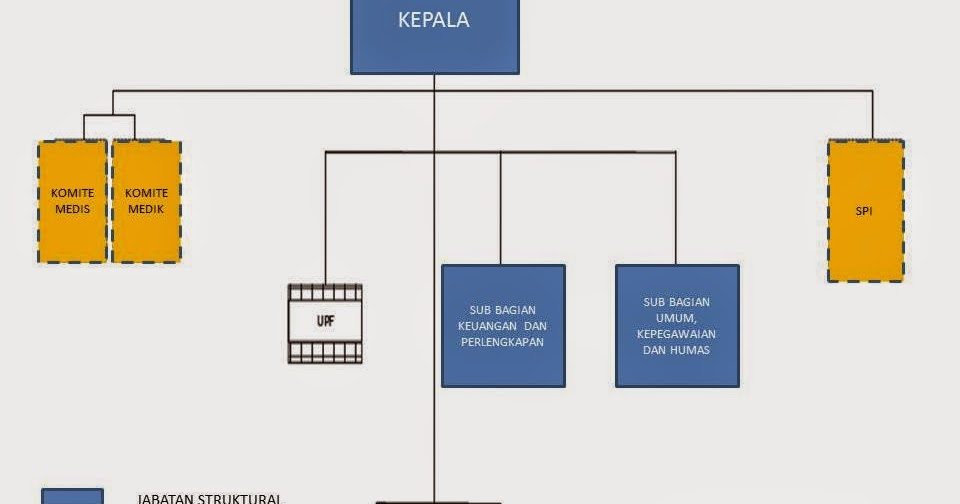 struktur organisasi rumah sakit